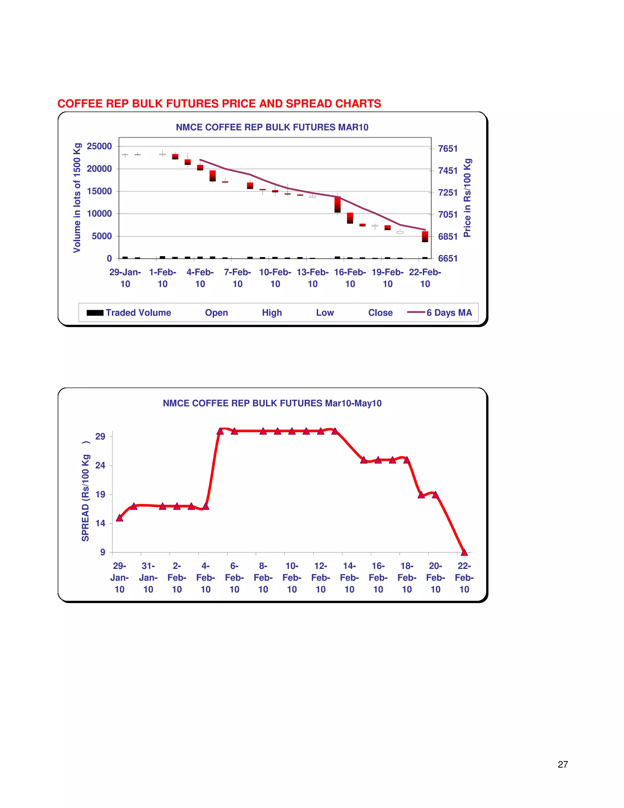 COFFEE REP BULK FUTURES PRICE AND SPREAD CHARTS

                                                             NMCE COFFEE REP BULK FUTURES MAR10

                              25000
  Volume in lots of 1500 Kg




                                                                                                                                7651




                                                                                                                                       Price in Rs/100 Kg
                              20000                                                                                             7451

                              15000                                                                                             7251

                              10000                                                                                             7051

                                        5000                                                                                    6851

                                             0                                                                                  6651
                                             29-Jan- 1-Feb-       4-Feb-   7-Feb- 10-Feb- 13-Feb- 16-Feb- 19-Feb- 22-Feb-
                                               10      10           10       10     10      10      10      10      10


                                             Traded Volume            Open         High           Low          Close          6 Days MA




                                                           NMCE COFFEE REP BULK FUTURES Mar10-May10


                                        29
                    )
                    SPREAD (Rs/100 Kg




                                        24


                                        19


                                        14


                                         9
                                              29-    31-    2-       4-     6-     8-      10-    12-    14-    16-     18-    20-    22-
                                             Jan-   Jan-   Feb-     Feb-   Feb-   Feb-    Feb-   Feb-   Feb-   Feb-    Feb-   Feb-   Feb-
                                              10     10     10       10     10     10      10     10     10     10      10     10     10




                                                                                                                                                            27
 