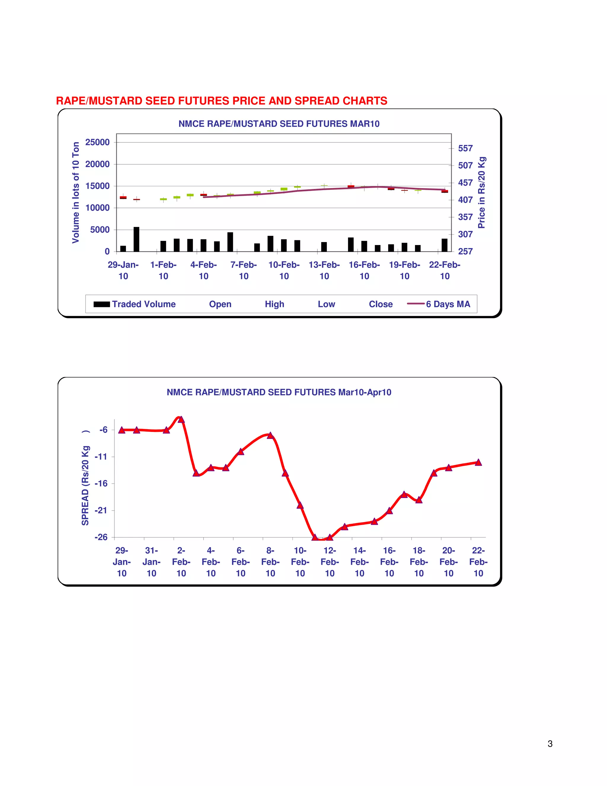 RAPE/MUSTARD SEED FUTURES PRICE AND SPREAD CHARTS

                                                                   NMCE RAPE/MUSTARD SEED FUTURES MAR10

                             25000
  Volume in lots of 10 Ton




                                                                                                                                             557




                                                                                                                                                   Price in Rs/20 Kg
                             20000                                                                                                           507

                             15000                                                                                                           457
                                                                                                                                             407
                             10000
                                                                                                                                             357
                                     5000
                                                                                                                                             307
                                           0                                                                                                 257
                                               29-Jan-    1-Feb-     4-Feb-   7-Feb-    10-Feb-   13-Feb-   16-Feb-    19-Feb-      22-Feb-
                                                 10         10         10       10        10        10        10         10           10


                                               Traded Volume             Open          High          Low           Close         6 Days MA




                                                                NMCE RAPE/MUSTARD SEED FUTURES Mar10-Apr10



                                          -6
                      )
                      SPREAD (Rs/20 Kg




                                         -11


                                         -16


                                         -21


                                         -26
                                                 29-      31-    2-     4-     6-       8-     10-    12-    14-       16-    18-      20-      22-
                                                Jan-     Jan-   Feb-   Feb-   Feb-     Feb-   Feb-   Feb-   Feb-      Feb-   Feb-     Feb-     Feb-
                                                 10       10     10     10     10       10     10     10     10        10     10       10       10




                                                                                                                                                                       3
 