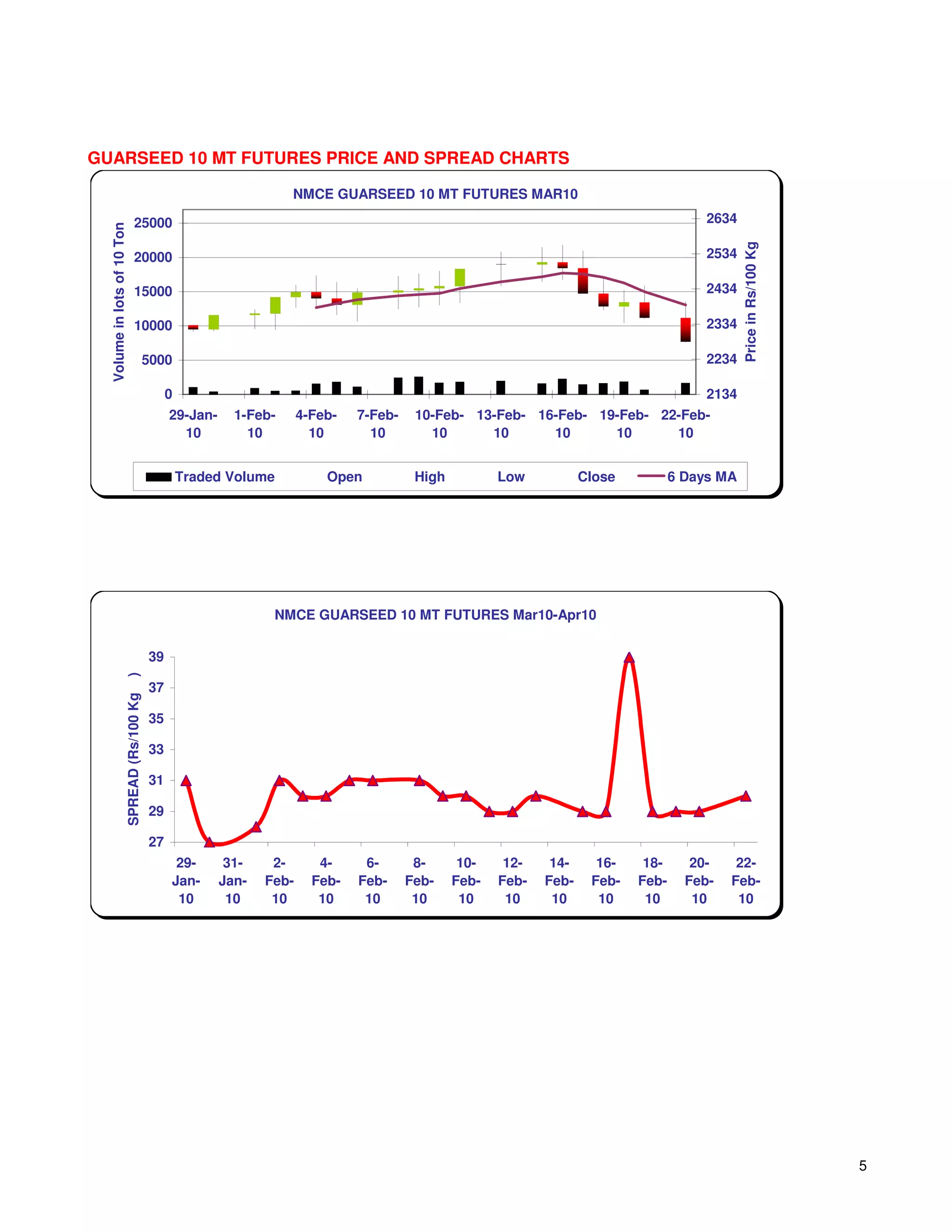 GUARSEED 10 MT FUTURES PRICE AND SPREAD CHARTS

                                                                    NMCE GUARSEED 10 MT FUTURES MAR10

                              25000                                                                                                       2634
  Volume in lots of 10 Ton




                                                                                                                                                 Price in Rs/100 Kg
                              20000                                                                                                       2534

                              15000                                                                                                       2434

                              10000                                                                                                       2334

                                      5000                                                                                                2234

                                               0                                                                                          2134
                                               29-Jan-     1-Feb-      4-Feb-   7-Feb-    10-Feb- 13-Feb- 16-Feb- 19-Feb- 22-Feb-
                                                 10          10          10       10        10      10      10      10      10


                                                   Traded Volume           Open           High          Low           Close          6 Days MA




                                                                 NMCE GUARSEED 10 MT FUTURES Mar10-Apr10


                                          39
                      )




                                          37
                      SPREAD (Rs/100 Kg




                                          35

                                          33

                                          31

                                          29

                                          27
                                                29-       31-    2-       4-     6-       8-      10-    12-    14-     16-    18-      20-    22-
                                               Jan-      Jan-   Feb-     Feb-   Feb-     Feb-    Feb-   Feb-   Feb-    Feb-   Feb-     Feb-   Feb-
                                                10        10     10       10     10       10      10     10     10      10     10       10     10




                                                                                                                                                                      5
 