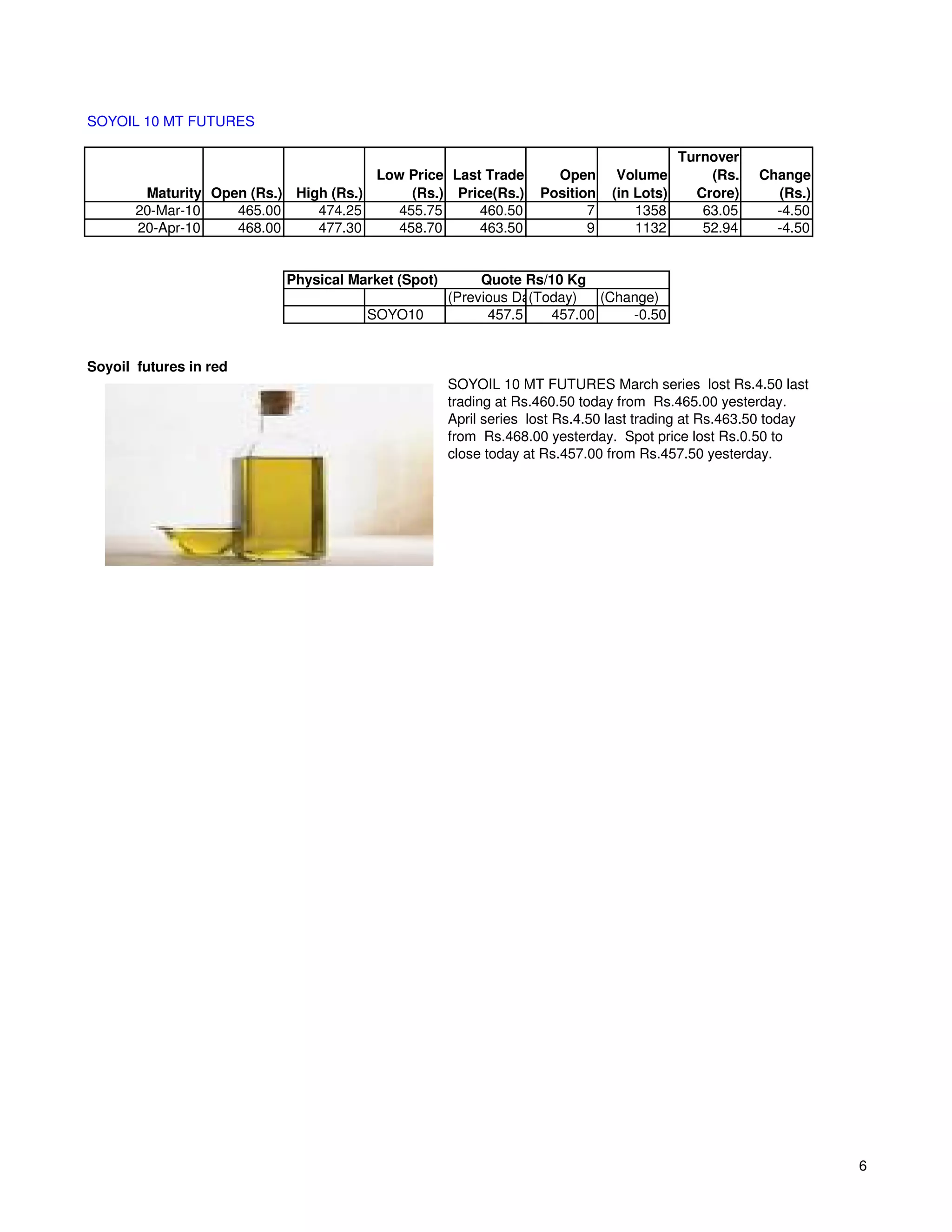 SOYOIL 10 MT FUTURES

                                                                                         Turnover
                                       Low Price Last Trade         Open      Volume         (Rs.    Change
        Maturity Open (Rs.) High (Rs.)      (Rs.) Price(Rs.)      Position   (in Lots)     Crore)      (Rs.)
       20-Mar-10    465.00     474.25     455.75     460.50              7       1358       63.05      -4.50
       20-Apr-10    468.00     477.30     458.70     463.50              9       1132       52.94      -4.50


                           Physical Market (Spot)        Quote Rs/10 Kg
                                                    (Previous Day)
                                                                (Today)   (Change)
                                      SOYO10              457.5    457.00     -0.50


Soyoil futures in red
                                                    SOYOIL 10 MT FUTURES March series lost Rs.4.50 last
                                                    trading at Rs.460.50 today from Rs.465.00 yesterday.
                                                    April series lost Rs.4.50 last trading at Rs.463.50 today
                                                    from Rs.468.00 yesterday. Spot price lost Rs.0.50 to
                                                    close today at Rs.457.00 from Rs.457.50 yesterday.




                                                                                                                6
 