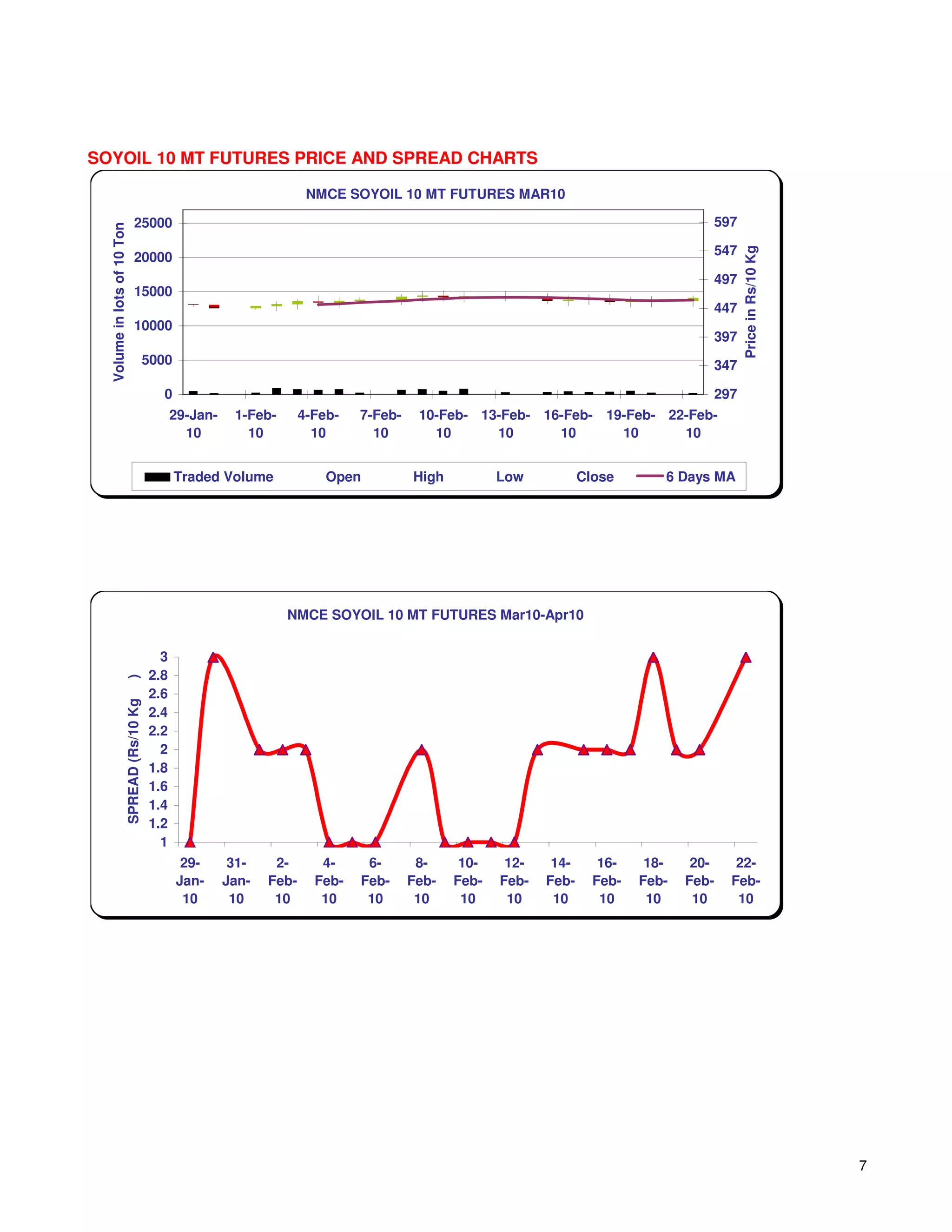 SOYOIL 10 MT FUTURES PRICE AND SPREAD CHARTS

                                                                        NMCE SOYOIL 10 MT FUTURES MAR10

                              25000                                                                                                         597
  Volume in lots of 10 Ton




                                                                                                                                            547




                                                                                                                                                  Price in Rs/10 Kg
                              20000
                                                                                                                                            497
                              15000
                                                                                                                                            447
                              10000
                                                                                                                                            397
                                     5000                                                                                                   347

                                           0                                                                                                297
                                               29-Jan-    1-Feb-       4-Feb-   7-Feb-    10-Feb- 13-Feb- 16-Feb- 19-Feb- 22-Feb-
                                                 10         10           10       10        10      10      10      10      10


                                               Traded Volume               Open          High          Low           Close       6 Days MA




                                                                   NMCE SOYOIL 10 MT FUTURES Mar10-Apr10


                                           3
                                         2.8
                      )




                                         2.6
                      SPREAD (Rs/10 Kg




                                         2.4
                                         2.2
                                           2
                                         1.8
                                         1.6
                                         1.4
                                         1.2
                                           1
                                                29-       31-    2-       4-     6-       8-     10-    12-    14-      16-    18-    20-      22-
                                               Jan-      Jan-   Feb-     Feb-   Feb-     Feb-   Feb-   Feb-   Feb-     Feb-   Feb-   Feb-     Feb-
                                                10        10     10       10     10       10     10     10     10       10     10     10       10




                                                                                                                                                                      7
 