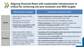 Aligning financial flows with sustainable infrastructure is
critical for achieving net zero emission and SDG targets
World
Mongolia
Infrastructure investment trends
GHG emissions and targets
• Global infrastructure investment gap: 3.55% of GDP is needed
(3.7% incl. SDGs), but current trend is only 2.99%
• Almost 2/3rd of the needs are in emerging economies
• Private investment in infrastructure projects is needed, but
declining in emerging economies (-8.8% in 2021)
• Private green investment needs to grow outside of the renewables
sector, which today represents 48% of the total
• Global GHG emissions in 2022:
36.8 Gt (IEA)
• NZE target in 70+ countries,
covering 76% of emissions
• Infrastructure responsible for 60%
to 80% of total GHG emissions
• According to the UN, Mongolia would need annual investments in
infrastructure equal to 5% of its GDP
• Investment stood at 2.1% of GDP in 2015 according to ADB, with
most financing from the public sector
• No comprehensive long term strategy at this stage. A long-term
low-emission development strategy would be beneficial by helping
the country align its decisions with its low emission targets
• Share of total GHG = 0.06% in
2014, but per capita emissions =
11.8 tCO2e, just below the OECD
average of 12.9 tCO2e
• Unconditional emission reduction
target of 22.7% by 2030 (vs BAU),
conditional target at 27.2%
 