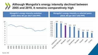 Although Mongolia’s energy intensity declined between
2005 and 2019, it remains comparatively high
8.4 8.1
7.0
6.3 6.3
4.1
3.4 3.3
2.6
-
1.0
2.0
3.0
4.0
5.0
6.0
7.0
8.0
9.0
Mongolia’s energy intensity vs selected peers
(2019, MJ per 2017 USD PPP)
Source: IEA
Mongolia’s energy intensity evolution
(2005-2019, MJ per 2017 USD PPP)
0
1
2
3
4
5
6
7
8
9
10
2005
2006
2007
2008
2009
2010
2011
2012
2013
2014
2015
2016
2017
2018
2019
 