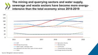 The mining and quarrying sectors and water supply,
sewerage and waste sectors have become more energy-
intensive than the total economy since 2018-2019
0
20
40
60
80
100
120
140
2015 2016 2017 2018 2019 2020
GDP Agriculture, forestry
Mining and quarrying Manufacturing
Water supply; sewerage, waste Construction
Wholesale and retail trade; repair of motor vehicles Transportation and storage
Other Energy intensity of total GDP
Source: Mongolia’s national statistics
 