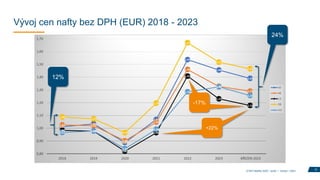 Vývoj cen nafty bez DPH (EUR) 2018 - 2023
12
© DKV Mobility 2023 I public I Version 1.2023
12%
24%
12%
+22%
12%
-17%
 