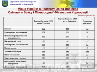 Державне агентство Україниз інвестицій та інноваційМісцеУкраїни в Рейтингу DoingBusinessСвітового Банку іМіжнародноїФінансовоїКорпорації(мовоюоригіналу) 