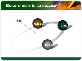 LOGO
Всього візитів за видами
О,Д-58
К-25
СРС-3
Text
Кількість
візитів
Мод*:86
улі
 