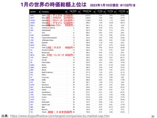1月の世界の時価総額上位は 2023年1月10日現在 ＠132円/＄
出典： https://www.dogsofthedow.com/largest-companies-by-market-cap.htm
3位：ｱﾙﾌｧﾍﾞｯﾄ 151兆円
1位：アップル 274兆円
2位：ﾏｲｸﾛｿﾌﾄ 223兆円
4位：アマゾン 118兆円
20
40位：トヨタ25兆円
14位：テスラ 49兆円
5位：ﾊﾞｰｸｼｬｰ 92兆円
17位：ﾌｪｰｽﾌﾞｯｸ 45兆円
 