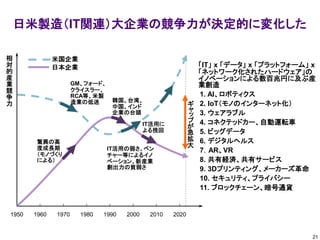 日米製造（IT関連）大企業の競争力が決定的に変化した
「IT」 x 「データ」 x 「プラットフォーム」 x
「ネットワーク化されたハードウェア」の
イノベーションによる数百兆円に及ぶ産
業創造
1. AI、ロボティクス
2. IoT（モノのインターネット化）
3. ウェアラブル
4. コネクテッドカー、自動運転車
5. ビッグデータ
6. デジタルヘルス
7．AR、VR
8. 共有経済、共有サービス
9. 3Dプリンティング、メーカーズ革命
10. セキュリティ、プライバシー
11. ブロックチェーン、暗号通貨
1950 1960 1970 1980 1990 2000 2010 2020
驚異の高
度成長期
（モノづくり
による）
IT活用の弱さ、ベン
チャー等によるイノ
ベーション、新産業
創出力の貧弱さ
GM、フォード、
クライスラー、
RCA等、米製
造業の低迷 韓国、台湾、
中国、インド
企業の台頭
IT活用に
よる挽回
相
対
的
産
業
競
争
力
日本企業
ギ
ャ
ッ
プ
が
急
拡
大
米国企業
21
 