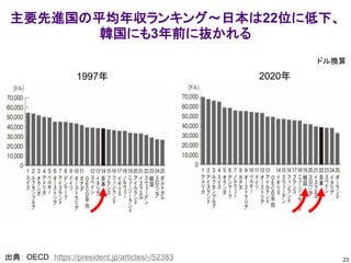 主要先進国の平均年収ランキング～日本は22位に低下、
韓国にも3年前に抜かれる
23
出典： OECD https://president.jp/articles/-/52383
ドル換算
1997年 2020年
 