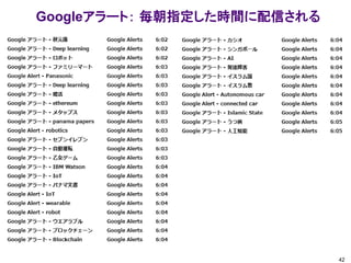Googleアラート： 毎朝指定した時間に配信される
42
 