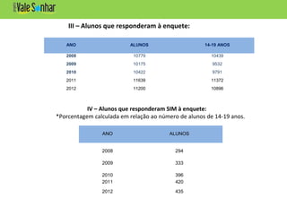 ANO ALUNOS 14-19 ANOS
2008 10779 10439
2009 10175 9532
2010 10422 9791
2011 11639 11372
2012 11200 10896
III – Alunos que responderam à enquete:
IV – Alunos que responderam SIM à enquete:
*Porcentagem calculada em relação ao número de alunos de 14-19 anos.
ANO ALUNOS
2008 294
2009 333
2010 396
2011 420
2012 435
 