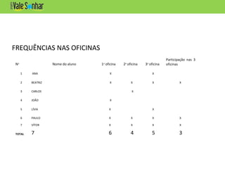 FREQUÊNCIAS NAS OFICINAS
No
Nome do aluno 1a
oficina 2a
oficina 3a
oficina
Participação nas 3
oficinas
1 ANA X X
2 BEATRIZ X X X X
3 CARLOS X
4 JOÃO X
5 LÍVIA X X
6 PAULO X X X X
7 VÍTOR X X X X
TOTAL 7 6 4 5 3
 
