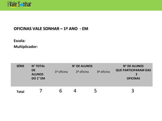 OFICINAS VALE SONHAR – 1º ANO - EMOFICINAS VALE SONHAR – 1º ANO - EM
Escola:
Multiplicador:
SÉRIE N° TOTAL
DE
ALUNOS
DO 1° EM
N° DE ALUNOS N° DE ALUNOS
QUE PARTICIPARAM DAS
3
OFICINAS
1ª oficina 2ª oficina 3ª oficina
Total 7 6 4 5 3
 