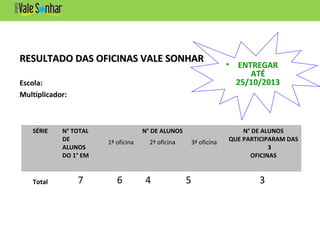 RESULTADO DAS OFICINAS VALE SONHARRESULTADO DAS OFICINAS VALE SONHAR
Escola:
Multiplicador:
SÉRIE N° TOTAL
DE
ALUNOS
DO 1° EM
N° DE ALUNOS N° DE ALUNOS
QUE PARTICIPARAM DAS
3
OFICINAS
1ª oficina 2ª oficina 3ª oficina
Total 7 6 4 5 3
• ENTREGAR
ATÉ
25/10/2013
 