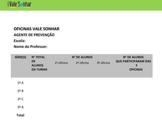 OFICINAS VALE SONHAROFICINAS VALE SONHAR
AGENTE DE PREVENÇÃO
Escola:
Nome do Professor:
SÉRIE(S) N° TOTAL
DE
ALUNOS
DA TURMA
N° DE ALUNOS N° DE ALUNOS
QUE PARTICIPARAM DAS
3
OFICINAS
1ª oficina 2ª oficina 3ª oficina
1º A
2º B
2º C
3º A
Total
 