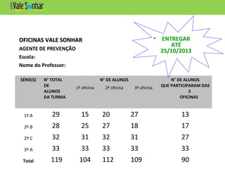 OFICINAS VALE SONHAROFICINAS VALE SONHAR
AGENTE DE PREVENÇÃO
Escola:
Nome do Professor:
SÉRIE(S) N° TOTAL
DE
ALUNOS
DA TURMA
N° DE ALUNOS N° DE ALUNOS
QUE PARTICIPARAM DAS
3
OFICINAS
1ª oficina 2ª oficina 3ª oficina
1º A 29 15 20 27 13
2º B 28 25 27 18 17
2º C 32 31 32 31 27
3º A 33 33 33 33 33
Total 119 104 112 109 90
• ENTREGAR
ATÉ
25/10/2013
 