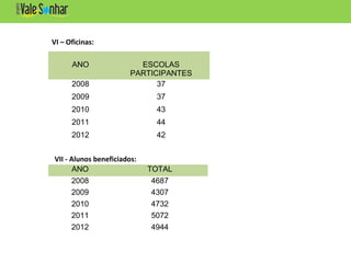 ANO ESCOLAS
PARTICIPANTES
2008 37
2009 37
2010 43
2011 44
2012 42
VI – Oficinas:
ANO TOTAL
2008 4687
2009 4307
2010 4732
2011 5072
2012 4944
VII - Alunos beneficiados:
 