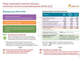 17
•	 Удобство режима для ИП
•	 Выгодный для ИП размер вмененного дохода
•	 Введение торгового сбора
•	 «Настройка» параметров ПСН (дифференциация
стоимости патента, пересмотр сумм вмененного
дохода)
Меры налоговой политики Москвы:
патентная система налогообложения (ПСН) (2/2)
Факторы роста ИП на ПСН
Небольшое количество патентов, купленных ИП,
работающими на домохозяйства: сиделками, нянями,
помощницами по хозяйству, водителями (210 шт. на 2016 г.).
Доля ИП, купивших патент в первый год деятельности,
невысока – 7,8% в 2015 г. (меньше, чем доля ИП на ПСН
в целом – 14%).
Целесообразны следующие меры:
•	 введение пониженной ставки по ПСН в первые годы ведения деятельности;
•	 пропаганда ПСН в момент регистрации ИП (вручение информационного
бюллетеня с преимуществами ПСН для заявленного ИП вида деятельности).
Текущие меры налоговой политики не приводят
к легализации данного сектора. Необходим
специальный режим для самозанятых.
ИП положительно оценивают ПСН:
85% ИП, применявших в 2015 г. ПСН, в ходе опроса
оценили налоговую систему положительно (среди ИП,
применяющих УСН, данный показатель составил 61%).
Примеры (прирост количества патентов):
Вид деятельности
Прирост
2015 г.
к 2014 г.
Прирост
I полугодие 2016 г.
к I полугодию
2015 г.
Справочно:
количество
патентов
за I п/г2016 г.
Аренда нежилых помещений +77% -2% 3310
Перевозки (такси до 5 мест) н/д +32% 2059*
Ремонт жилья +272% +359% 1445
Парикмахерские/косметические услуги +104% +76% 1242
Обучение на курсах, репетиторство +86% +48% 939
Занятия по физкультуре и спорту +93% +45% 643
Электромонтажные, сантехнические работы +105% +132% 577
Оформление интерьеров +248% +56% 528
Розничная торговля +207% +184% 20675
Аренда жилья (дифференциация
по площади и месторасположению)
+17% (прирост 2015 г. к 2014 г.)
Перевозки грузоподъемностью
свыше 10 тонн (снижение
стоимости патента)
+36% (прирост I полугодие 2016 г.
к I полугодию 2015 г. на фоне общего падения
числа патентов по грузоперевозкам в связи
с изменениями конъюнктуры рынка)
*Количество транспортных средств.
ФЗ ФЗ
 