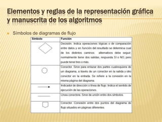 La comprobación del problema se puede verificar fácilmente. 	Tras los pasos anteriores (diseño descendente y refinamiento sucesivo por pasos) es preciso representar el algoritmo mediante  una determinada herramienta de programación: diagrama de flujo, pseudocódigo o diagrama N-S.