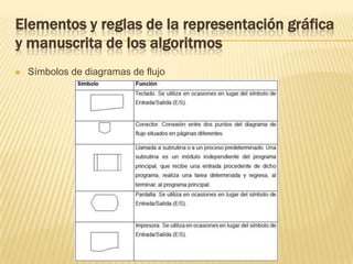Elementos y reglas de la representación gráfica y manuscrita de los algoritmosDiagramas de flujoUn diagrama de flujo (flowchart) es una de las técnicas de representación del algoritmo más antigua y a la vez más utilizada, aunque su empleo ha disminuido considerablemente, sobre todo desde la aparición de lenguajes de programación estructurados.Símbolos de diagramas de flujo
