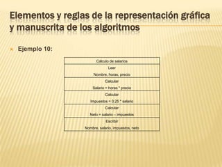 Elementos y reglas de la representación gráfica y manuscrita de los algoritmosDiagramas de Nassi-Scheneiderman (N-S)El diagrama N-S de Nassi-Schneiderman, también conocido como diagrama de Chapin, es como un diagrama de flujo en el que se omiten las flechas de unión y las cajas son contiguas. Las acciones sucesivas se escriben en cajas sucesivas y, como en los diagramas de flujo, se pueden escribir diferentes acciones en una misma caja.Un algoritmo se representa con un rectángulo en el que cada banda es una acción a realizar: