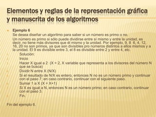 Elementos y reglas de la representación gráfica y manuscrita de los algoritmosEjemplo 6Se desea diseñar un algoritmo para saber si un número es primo o no. 	Un número es primo si sólo puede dividirse entre sí mismo y entre la unidad, es decir, no tiene más divisores que él mismo y la unidad. Por ejemplo, 9, 8  6, 4, 12, 16, 20 no son primos, ya que son divisibles pro números distintos a ellos mismos y a la unidad. El 9 es divisible entre 3, el 8 es divisible entre 2 y entre 4, etc. Solución:InicioHacer X igual a 2  (X = 2, X variable que representa a los divisores del número N que se busca)Dividir N entre X (N/X)Si el resultado de N/X es entero, entonces N no es un número primo y continuar con el paso 7; en caso contrario, continuar con el siguiente paso.Sumar 1 a X (X = X+1)Si X es igual a N, entonces N es un número primo; en caso contrario, continuar con el paso 3.Fin. Fin del ejemplo 6.