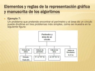 Elementos y reglas de la representación gráfica y manuscrita de los algoritmosEjemplo 7:	Un problema que pretende encontrar el perímetro y el área de un círculo puede dividirse en tres problemas más simples, como se muestra en la siguiente figura:
