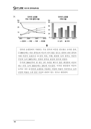 제 23 회 한국어능력시험




38.




                             
       인터   넷 쇼핑몰에서 거래되는 주요 품목의 비중을 연도별로 조사한 결과,
      ① 2001년에는 다른 품목들과 비교가 되지 않을 정도로 컴퓨터 관련 품목의
      거래 비중이 높았으나 ② 점차 의류, 여행, 화장품 등의 품목도 비중이
      꾸준히 늘어 2007년에는 컴퓨터 품목을 완전히 앞서게 되었다.
       ③ 특히 2004년부터 한 번도 1위 자리를 뺏기지 않은 화장품의 비중이
      최근 더욱 늘어 2010년에는 20%에 이르렀다. 이처럼 화장품의 비중이
      늘어난 것은 ④ 인터넷 쇼핑몰을 이용하는 여성의 비율이 지속적으로 늘어
      남성의 비율을 크게 앞선 사실과 관련이 있는 것으로 판단된다.




10
 