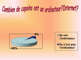 Combien de copains ont un ordinateur?Internet?