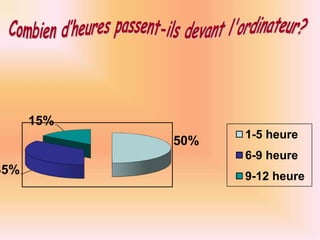 Combien d’heures passent-ils devant l'ordinateur?