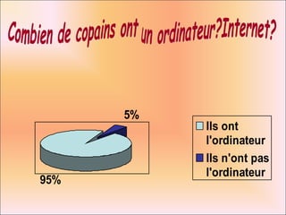 Combien de copains ont un ordinateur?Internet? 
