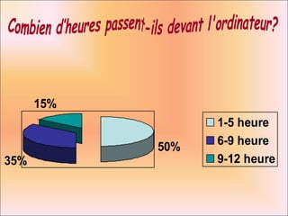 Combien d’heures passent-ils devant l'ordinateur? 