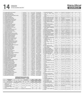 14
58
59
60
61
62
63
64
65
66
67
68
69
70
71
72
73
74
75
76
77
78
79
80
81
82
83
84
85
86
87
88
89
90
91
92
93
94
95
96
97
98
99
100
101
102
103
104
105
106
107
108
109
110
111
112
113
114
115
116
117
118
119
120
121
122

Diário Oficial
GUARUJÁ

sábado

23 de novembro de 2013

JAINER SIDNÉIA SOUZA ALMEIDA
JASIEL CARLOS DA SILVA
JOAO PEDRO RANGEL NETO
JOEL FRANCISCO DO NASCIMENTO JUNIOR
JORDAN DE OLIVEIRA
JORGE DO ROSÁRIO NETO
JORGE LUIS DE SOUZA PAIVA
JORGE MOREIRA DE MELO DA SILVA
LEANDRO DE SOUZA CONCEIÇÃO
LEANDRO ENRRICO SOUZA
LEONARDO DAVI DOS REIS
LEONI DE LIMA FLAVIO
LUCAS CONCEIÇÃO SANTA ROSA
LUCAS MARIANO LUIS FERREIRA
LUCIANO VIEIRA DA ROCHA
LUIS FERNANDO DOS REIS VIANA
LUIZ AUGUSTO LIMA
LUIZ GUILHERME ROCHA DO COUTO
LUIZ INACIO ALVES DA CRUZ
LUIZ WILLIANS DA SILVA SANTOS
MARCELO CRUZ SILVA
MARCELO ROGÉRIO FEITOSA DA SILVA
MARCO AURELIO FAUSTINO DE OLIVEIRA
MARCOS ANTONIO ROSA RAMOS
MARCOS ROBERTO RODRIGUES
MARCOS VINICIUS DE OLIVEIRA
MARCOS VINICIUS SANTOS DA COSTA
MARIO AUGUSTO TEIXEIRA JUNIOR
MATHEUS CUNHA SANTOS
MATHEUS HENRIQUE TOLEDO DA SILVA
MAYCON FELIPE BORGES DOS SANTOS
MICHEL CARDOSO CRUZ DOS REIS
ORLANDO CORREIA SILVA
PATRICK ANDERSON FERNANDES DA SILVA
PAULO ROBERTO SERRA
PAULO DE OLIVEIRA BARBOSA
PAULO VICTOR DOS SANTOS
PAULO VITOR FABRIS RIBEIRO
PEDRO LOPES DA SILVA
PEDRO LUIZ VEIGA CASANOVA
RAFAEL CAMPOS SOTELO
RAFAEL MARQUES SANTANA ( DESISTÊNCIA )
RAFAEL MATEUS DA COSTA
RAFAEL PEIXINHO DOS DOS SANTOS
RAFAEL SANTOS BOMFIM DA SILVA
RAFAELA MARIA OLIVEIRA FERRAZ
RENAN BARRETO JORGE
RENAN RODRIGUES
RHONAM HENRIQUE FERREIRA CHAGAS
RICARDO MARTINS PEREIRA
RODOLFO DA CRUZ JETTNER
RODRIGO CARDOSO DE SOUZA
RODRIGO DA SILVA ANDRADE
SAMIRA LISANDRA PACHECO LIMEIRA
SIDNEY GOMES DOS SANTOS JUNIOR
THIAGO CATEB BORGES GONÇALVES
THIAGO PEREIRA DE OLIVEIRA
TIAGO DE LIMA CAMARGO
VINICIUS DE CERQUEIRA PEREIRA
VICTOR RIBEIRO VALENTIM
WALLACE FERREIRA DE MELO
WASHINGTON VINICIUS DOS SANTOS
WESLEY CHRISTIAN DE JESUS
WILLIAN MORAES DA SILVA
WILLIANS DA SILVA SANTOS

27/05/1971
22/05/1974
04/09/2013
05/04/1988
10/07/1993
13/04/1993
22/04/1995
30/03/1989
20/09/1994
17/04/1994
10/07/1995
15/10/1994
18/08/1994
20/06/1994
16/08/1979
15/03/1988
22/07/1978
28/07/1990
27/06/1989
09/08/1995
13/01/1989
01/08/1974
26/02/1989
28/07/1989
21/10/1984
12/02/1984
11/05/1989
09/08/1993
31/05/1995
02/03/1992
29/07/1991
07/08/1989
18/03/1987
23/11/1994
22/01/2013
17/06/1991
15/09/1994
08/08/1988
04/07/1992
28/09/1992
29/07/1991
16/06/1985
03/11/1986
02/07/1990
06/06/1995
17/04/1993
24/07/1993
13/05/1994
25/02/1995
06/09/1976
29/04/1995
25/03/1994
11/05/1992
06/11/1995
01/12/1994
05/08/1991
03/01/1995
22/08/1985
04/03/1991
19/09/1995
11/10/1991
09/06/1994
13/05/1992
14/01/1993
16/08/1983

42
39
18
25
20
20
18
24
19
19
18
19
19
19
34
25
35
23
24
18
24
39
24
24
28
28
24
20
18
21
22
24
26
18
45
22
19
25
21
21
22
28
27
23
18
20
20
19
18
37
18
19
21
18
18
22
18
28
22
18
21
19
21
20
30

29.137.160-7
35.910.488-5
54409224-56.841.557-7
49.291.820-x
34.961.987-6
55.289.483-7
46.017.202-5
46.966.334-0
41.283.642-7
49.902.514-3
50.281.018-X
49.814.115-9
41.784.062-7
19.294.203-7
42417108-9
28.644.934-1
10.766.582-0
49609785-4
47.878.072-2
45025281-4
25.195.524-2
34450314-8
450252498
45694041-8
45.465.614-2
45.185.374-x
49.720.766-7
43.471.687-X
48.576.549-4
34.155.433-9
56.475.682-9
43.246.817-1
44.956.298-0
22313555-0
47.447.574-8
44.159.694-0
30.458.858-1
45.165.104-2
48.210.890-3
48.361.418
34.510.170-4
46.933.866-9
47.419.514-4
47.067.063-0
49.422.128-8
35.576.242-0
64.26.82-2
52277743-0
25.981.012-5
49.022.168-3
41.814.928-8
48567525-0
54.208.722-4
46178510-7
37.812.160-1
47.003.133-5
43.895.545-6
48584675-5
821919-8
48.572.262-8
35.267.801-x
48.160.588-5
49.097.721-2
43.917.865-4

159.100.378-46
169.518.868-30
435713128-64
047.771.355-60
448.024.678-93
408.014.238/21
447.049.748-71
376.391.278-90
411.207.698-33
414.805.448-33
448.303.258-52
423.877.398-12
349.810.068-88
235.705.148-54
286.326.468-00
360230048/06
261.813.488-59
065.956.289-88
45116278867
443.383.918-39
3737415781-9
197.523.628-93
373619698-95
422.736.448-50
312943198/50
400.492.438-37
386.041.548-41
429.422.638-22
414.622.538-81
410.173.988/95
395.797.478-06
035.603.235-07
371886.398-76
461.543.808-79
108342698-21
229.465.138-31
417.819.338-47
382.051.468-61
234.320.508-60
419.710.618/16
398.112.878-80
334.797.058-63
NÃO INF.
401.582.298-60
461.564.228-89
346.676.383-13
402.032.098-50
090.643.199-95
428.526.948-16
251.042.858-63
456.946.868-37
448.824.788-11
401.795.868-07
440.256.898-63
433.977.548-79
410.146.768-43
439.327.058-40
339.831.058-31
403.127.328-21
110.756.71
334.958.818-24
235.756.528-48
349.442.278-84
434.141.918-81
324.707888-62

Nome dos GVT's
1
2
3
4

ADRIANO RODRIGUES
DE
ARAUJO LIMA
ALEXANDRO ROBERTO DE
OLIVEIRA ANDRADE
ALEXSANDER PEREIRA CARDOSO
ALLAN ALEXANDRE DA SILVA

DOCUMENTOS
Dt.
Idade
Nascimento
10/07/87

26

RG

CPF

42781900-3

366301319-94

17/07/93

20

35732166-2

22/02/96
20/06/93

6
7
8
9
10
11
12
13
14
15
16
17
18
19
20
21
22
23
24
25
26
27
28
29
30
31
32
33
34
35
36
37
38
39
40
41
42
43
44
45
46
47
48
49
50
51

OPERAÇÃO PRAIA SEGURA 2013
RESULTADO DA PROVA 1ª. ETAPA
INFORMAÇÕES
PESSOAIS

5

52
200M
1500M
500M
NATAÇÃO CORRIDA NATAÇÃO
(até 06
(até 07
(até 12
minutos) minutos) minutos)
04:29

06'06
06'30

53
54
55

11'04

56

11'05

57
58

401511328-44

04:37

17

55.891.172-9

06:00

7'00

12'00

59

20

49.086.081-3 456.234.748-10

04:33

5'38

10'30

60

ANTONIO DE ROSSI NETO
AXEL DOS SANTOS BITENCOURT
BRUNO MELO DA SILVA TEODORO
BRUNO PEREIRA DOS SANTOS
DANIEL SAUDA HERCULANO
DANILO CEZAR DOS SANTOS
DANILO MACIEL TURTERA
DAVID SANTOS DA SILVA
DENIS CRISTIAN INCARNATO
GOMES
DEYVID MANOEL DA SILVA
DIEGO DE ASSIS MOURA RODRIGUES DE PAIVA
DOUGLAS DE SOUSA MOURA
EBER FERREIRA DOMINGUES
DA COSTA
EDER DA CUNHA BORGES
EDUARDO AUGUSTO RIBEIRO
ERICK SANTANA DE OLIVEIRA
FELIPE DOS SANTOS
FELIPE SANTANA DE OLIVEIRA
GABRIEL MOURA DO PRADO
GABRYEL MATHEUS BENEDITO
DO CARMO
GUILHERME DA SILVA SANTOS
HENRIQUE DE SOUZA FERNANDES MAGNO
HENRIQUE LENCHONE DE
MELO SILVA
ILKIAS CESAR FEITOSA DA
SILVA
JAINER SIDNÉIA SOUZA ALMEIDA
JASIEL CARLOS DA SILVA
JOEL FRANCISCO DO NASCIMENTO JUNIOR
JORDAN DE OLIVEIRA
JORGE DO ROSÁRIO NETO
JORGE LUIS DE SOUZA PAIVA
LEANDRO ENRRICO SOUZA
LEONARDO DAVI DOS REIS
LEONI DE LIMA FLAVIO
LUCAS CONCEIÇÃO SANTA
ROSA
LUCAS MARIANO LUIS FERREIRA
LUIS FERNANDO DOS REIS
VIANA
LUIZ AUGUSTO LIMA
LUIZ GUILHERME ROCHA DO
COUTO
LUIZ WILLIANS DA SILVA SANTOS
MARCELO ROGÉRIO FEITOSA
DA SILVA
MARCO AURELIO FAUSTINO
DE OLIVEIRA
MARCOS ANTONIO ROSA RAMOS
MARCOS ROBERTO RODRIGUES
MARCOS VINICIUS DE OLIVEIRA
MATHEUS CUNHA SANTOS
MATHEUS HENRIQUE TOLEDO
DA SILVA
MAYCON FELIPE BORGES DOS
SANTOS
ORLANDO CORREIA SILVA
PATRICK ANDERSON FERNANDES DA SILVA
PAULO ROBERTO SERRA
PEDRO LOPES DA SILVA
PEDRO LUIZ VEIGA CASANOVA
RAFAEL CAMPOS SOTELO
RAFAEL MATEUS DA COSTA
RAFAEL PEIXINHO DOS DOS
SANTOS
RAFAEL SANTOS BOMFIM DA
SILVA

28/12/94

18

47039735-4

435347268-20

02:45

6'29

8'16

06/12/93

19

44.892.256-3 429320048-75

05:22

6'11

12'00

20/04/94

19

494.853.475

434796198-78

03:46

6'32

11'28

18/02/95
14/04/83
14/9/93
23/11/89
14/06/95

18
30
20
23
18

46.575.345-0
43766224-x
41429950-4
48574118-0
47042172-1

234783688-98
431781348/32
392240458-80
451694518-57

03:11
03:33
06:00
03:38
03:00

5'41
6'21
6'12
6'20
5'41

8'17
9'13
12:00
10'35
07:35
10'21

23/12/89

23

47687751-9

359844508-36

04:07

5'38

29/07/92

21

53.341.742-9 415569408-58

03:08

5'48

7'31

18/09/1995

18

52.377.594-5 465032918-33

04:04

6'31

9'40

06/10/89

24

32.812.518-0 362.942.648-47

03:12

6'15

7'16

31/12/82

30

28.852.791-4 304.162.908-92

02:56

6'00

7'35

18/08/82
04/03/88
16/06/92
17/10/93
18/04/95
05/02/91

31
25
21
20
18
22

42.371.524-0
43916160-5
44665747
41.337.231-5
46.094.078-8
47315837-1

320.424.278-10
378207918-37
408.931.538-77
420.480.408-02
443127988-187
413944438-03

03:20
03:25
02:53
02:54
02:52
02:55

6'19
5'55
6'50
6'19
6'59
5'43

8'26
8'35
8'50
8'06
8'36
7'48

30/08/95

18

37.065.564-3 446.210.308-41

03:24

5'54

7'53

23/06/95

18

45963.069-6 382.417.408-16

03:44

6'16

10'56

29/11/92

20

40440229-X

420782638-69

02:55

6'35

7'10

03/09/91

22

32.377.812

367176698-02

03:09

7'00

9'17

22/08/92

21

48.336.555-5 322.232.368-20

04:11

5'51

11'27

27/05/71

42

29.137.160-7 159.100.378-46

04:16

7'00

9'52

22/05/74

39

35.910.488-5 169.518.868-30

04:07

6'10

10'17

05/04/88

25

56.841.557-7 047.771.355-60

04:44

6'31

12'00

10/07/1993
13/04/93
22/04/95
17/04/94
10/07/1995
15/10/1994

20
20
18
19
18
19

49.291.820-x
34.961.987-6
55.289.483-7
41.283.642-7
49.902.514-3
50.281.018-X

448.024.678-93
408.014.238/21
447.049.748-71
414.805.448-33
448.303.258-52
423.877.398-12

03:47
03:27
03:26
03:20
05:40
03:14

5'35
6'43
5'31
5'50
5'48
5'05

9'25
10'13
8'16
7'56
11'10
8'52

18/08/94

19

49.814.115-9 349.810.068-88

04:00

5'28

9'12

20/06/94

19

41.784.062-7 235.705.148-54

03:15

6'40

8'05

15/03/88

25

42417108-9

360230048/06

03:37

6'04

9'21

22/07/1978

35

28.644.934-1 261.813.488-59

04:07

6'05

9'51

28/07/90

23

10.766.582-0 065.956.289-88

05:13

5'46

12'00

09/08/95

18

47.878.072-2 443.383.918-39

04:00

5'51

10'36

01/08/74

39

25.195.524-2 197.523.628-93

05:20

6'19

11'58

26/02/89

24

34450314-8

373619698-95

05:03

6'33

11'55

28/7/89

24

450252498

422.736.448-50

03:29

5'28

8'25

21/10/84

29

45694041-8

312943198-50

05:40

6'31

11'58

12/02/1984

28

45.465.614-2 400.492.438-37

03:54

5'33

7'27

31/05/95

18

43.471.687-X 414.622.538-81

03:00

6'00

12'00

02/03/92

21

48.576.549-4 410.173.988/95

04:27

5'45

11'55

29/07/91

22

34.155.433-9 395.797.478-06

03:52

5'25

12'00

18/3/87

26

43.246.817-1 371886.398-76

03:08

5'18

7'35

23/11/94

18

44.956.298-0 461.543.808-79

04:27

5'59

11'50

22/1/13
04/07/92

45
21

22313555-0 108342698-21
45.165.104-2 234.320.508-60

05:50
06:00

6'59
6'24

11'59
12'00

28/09/92

21

48.210.890-3 419.710.618/16

04:26

7'00

11'53

29/07/91
03/11/86

22
27

48.361.418 398.112.878-80
46.933.866-9

03:42
03:44

6'55
6'25

11'46
9'33

02/07/90

23

47.419.514-4 401.582.298-60

04:00

6'20

11'22

06/06/95

18

47.067.063-0 461.564.228-89

03:45

5'50

9'53

 