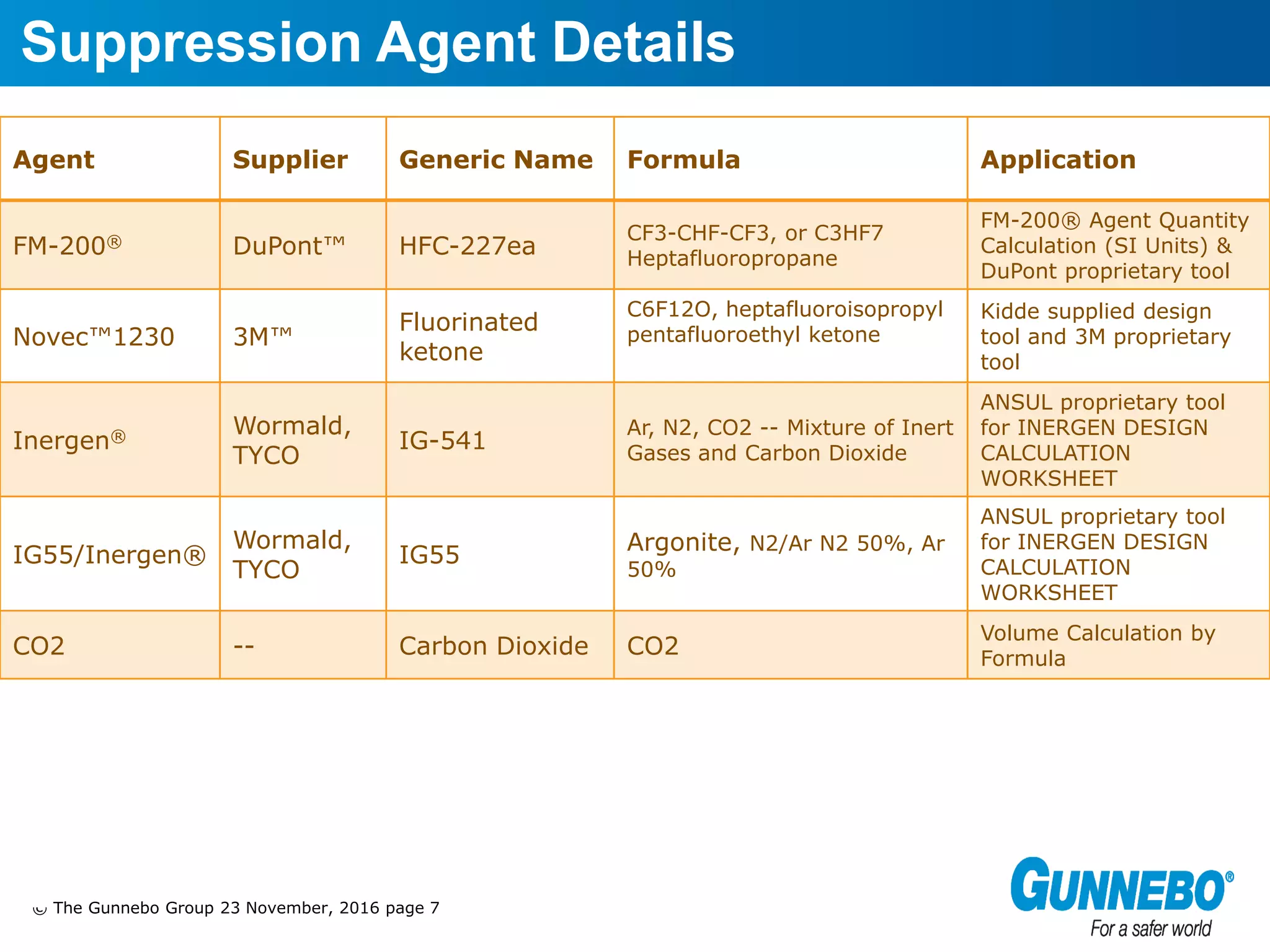 Chf3 Tank Code 23-11-2016_Fire Suppression Gases Comparison.pdf