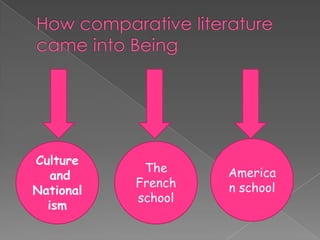 Evan argues that extensive transition:  when it is expanding, when it needs renewal, when it is in a pre-revolutionary phase, then translation plays a vital part.How comparative literature came into Being American schoolCulture  and NationalismThe French school