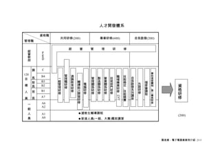 人才開發體系

          資格職
                共同研修(20H)               專業研修(60H)                 自我啟發(20H)
管理職

                        經   營       管       理   研         修
  經       Ｆ
  營       Ｅ
  幹       Ｄ
  部


      課   C
120                                                                        學
          B4        管   通                           職     技                校
目     長         一   理   識           管   製   營   技         能   自            進
                                                    場         我            修
      股   B3    般   職   教   輔       理   造   業   術   專     檢            福
                                電   關   關   關   部             啟    外       體
                管   研       導
標     長   B2
                理   修
                        育
                        研   能   腦   係   係   係   門
                                                    業     定   發    語   委   制          資
                                                    研     、            會   、
人     班   B1    研       修   力   研   研   研   研   研   修     技   系    研   課   第          格
                修           開   修   修   修   修   修         能   列    修   程   二          研
                                                    、         講            專
                            發                             競                           修



                                                    OJT
          A7                                                               長
員     長                     研                                 座
                                                          賽                研
          A6                修                                              修
  一
          A2
  般
  人       A1                建教生輔導課程
                                                                                      (20H)
  員       A0                新進人員(一般、大專)職前講習




                                                                               製造業－電子電器業案例介紹 23-3
 