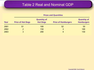 Table 2 Real and Nominal GDP Copyright©2004  South-Western 