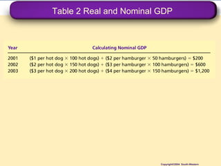 Table 2 Real and Nominal GDP Copyright©2004  South-Western 
