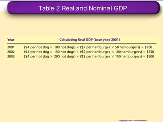 Table 2 Real and Nominal GDP Copyright©2004  South-Western 