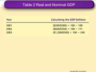 Table 2 Real and Nominal GDP Copyright©2004  South-Western 