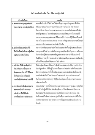 แนวคิดประเด็น เรือง มิติชาย-หญิง 

          ประเด็นปั ญหา                                              แนวคิด
. ชายตอบแทนบุญคุณพ่ อแม่          ความเชือเรื องนีทําให้สังคมให้คุณค่าลูกชายสู งกว่าลูกสาว จึงมีผล
  โดยการบวช แต่ หญิงทําไม่ ได้ ให้เกิดการส่ งเสริ มลูกชายมากกว่าลูกสาวในทุกด้าน เช่น โอกาส
                                  ในการศึกษา โอกาสในการทํางาน และการมอบทรัพย์มรดก เป็ นต้น
                                  ทําให้ลูกสาวขาดโอกาสทีจะพัฒนาตนเองให้สามารถพึงตนเองได้
                                  การตอบแทนบุญคุณพ่อแม่ทาได้หลายวิธี เช่น การปฏิบติตนเป็ นคนดี
                                                                 ํ                        ั
                                  การให้ความเคารพยกย่องพ่อแม่ การเอาใจใส่ ดูแลพ่อแม่อย่างสมําเสมอ
                                  และการอุปการะพ่อแม่ยามแก่เฒ่า เป็ นต้น
. ชายไปเทียวนอกบ้ านได้                                            ั                  ่ ั
                                  การออกไปเทียวนอกบ้านมีทงผลดีและผลเสี ยขึนอยูกบสถานที เวลา
  ถือเป็ นเรืองปกติ แต่ หญิงต้ อง และบุคคลทีไปด้วย การตัดโอกาสลูกสาวมีผลทําให้ลูกสาวขาดโอกาส
  อยู่กบเหย้ าเฝ้ ากับเรือน
       ั                          ในการเรี ยนรู ้สังคม และขาดข้อมูลข่าวสารทีจะนํามาใช้ประโยชน์
                                  ในชีวต เยาวชนทังชายและหญิงควรพิจารณาถึงความเหมาะสมดังกล่าว
                                         ิ
                                  เพือให้เกิดประโยชน์ต่อตนเองให้มากทีสุ ด
. หญิงต้ องไม่ มีเพศสั มพันธ์     ไม่วาหญิงหรื อชายทีมีเพศสัมพันธ์ก่อนแต่งงานต่างก็มีความเสี ยงทีจะ
                                      ่
  ก่ อนแต่ งงาน เพือเป็ นการ      เกิดปั ญหาต่างๆ ได้ทงคู่ ไม่วาจะเรื องการตังครรภ์ การติดโรค รวมทัง
                                                        ั      ่
  รักษาความบริสุทธิไว้ ให้ ชาย ปั ญหาทางสังคม ดังนันทังหญิงและชายจะต้องระมัดระวังเรื องการมี
  ทีแต่ งงานด้ วย แต่ ชายมี       เพศสัมพันธ์เมือยังไม่พร้อมและไม่ปลอดภัย การหาประสบการณ์
  เพศสั มพันธ์ ก่อนแต่ งงานได้ ในเรื องเพศสามารถเรี ยนรู ้ ไปด้วยกันหลังจากทังคู่มีความพร้อมและ
                                  แต่งงานกันแล้ว
. การมีเพศสั มพันธ์ นอกสมรส ความคิดเดิมๆ เช่นนี เกิดผลเสี ยตามมาอย่างมากต่อชาย เช่น อาจติดโรค
  ของชายเป็ นเรืองธรรมดา          อาจทําให้หญิงทีไปเกียวข้องด้วยตังครรภ์ โดยทีชายเองไม่สามารถ
  แต่ หญิงทําไม่ ได้ ถือว่ า      รับผิดชอบได้และอาจมีผลกระทบไปถึงครอบครัวในอนาคต เช่น
  เป็ นเรืองน่ าละอายอย่ างมาก นําโรคเอดส์ไปติดภรรยาและลูก เป็ นต้น การหาประสบการณ์ในเรื อง
                                  เพศสามารถเรี ยนรู ้ไปด้วยกันหลังจากทังคู่มีความพร้อมและแต่งงาน
                                  กันแล้ว




                                               69
 