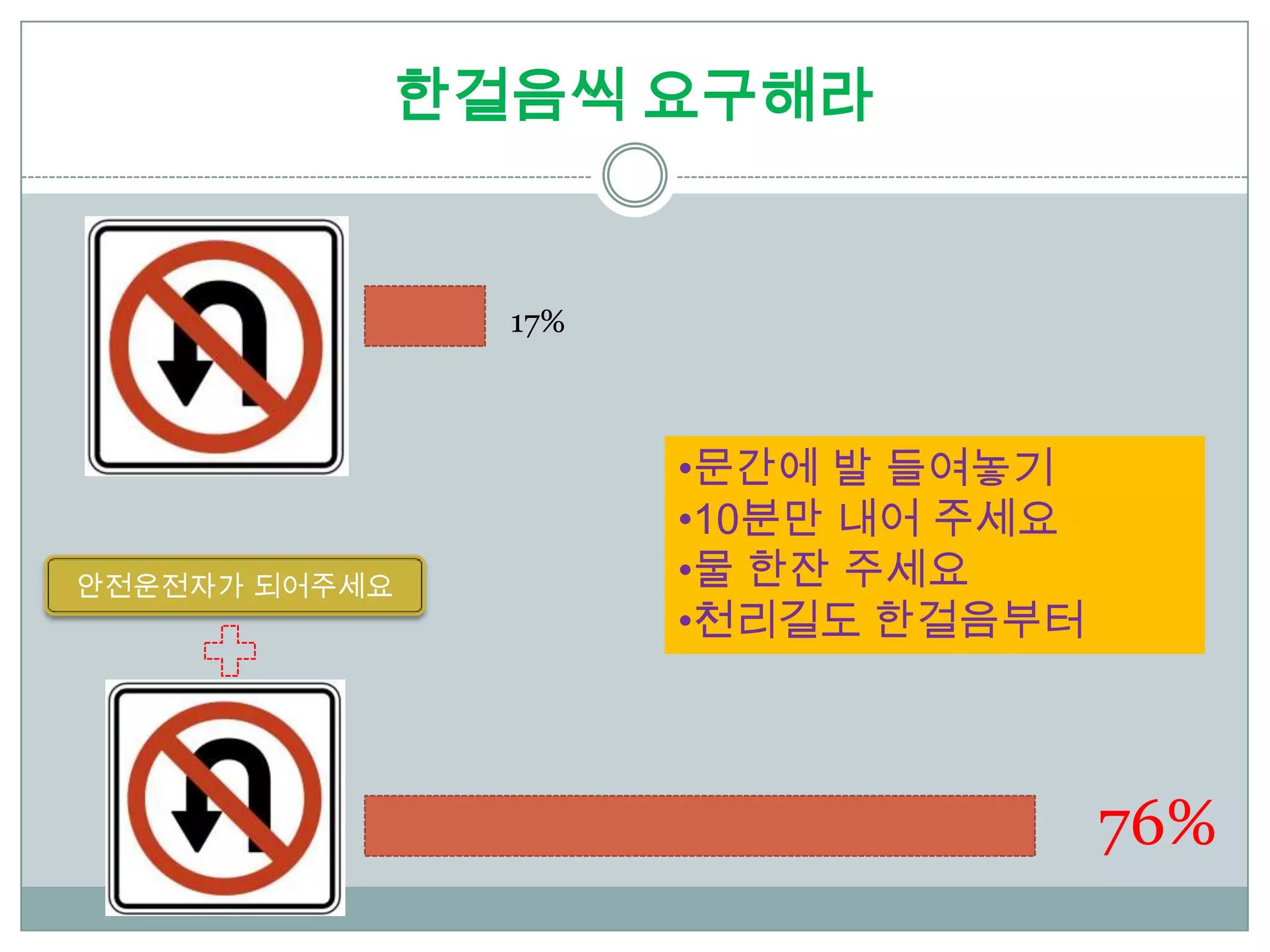 한걸음씩 요구해라


               17%



                     •문간에 발 들여놓기
                     •10분만 내어 주세요
안전운전자가 되어주세요         •물 한잔 주세요
                     •천리길도 한걸음부터



                                    76%
 