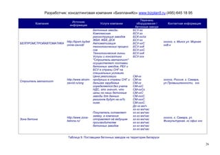 Разработчик: консалтинговая компания «БизпланиКо» www.bizplan5.ru (495) 645 18 95
                                                                               Перечень
                             Источник
         Компания                                  Услуги компании          оборудования /      Контактная информация
                            информации
                                                                           бетонные заводи
                                               Бетонные заводы            БСУ-хх
                                               Комплексная                БСУ-хх
                                               реконструкция заводов      БСК-хх/хх
                                               ЖБИ, ЖБК, ДСК              БСУ-хх
                          http://bpsm.by/bet                                                 хххххх, г. Минск ул. Мирная
БЕЛПРОМСТРОЙАВТОМАТИКА                         Автоматизация              БСУ-ххС
                          onnie-zavodi/                                                      ххВ-х
                                               технологических процесс    БСУ-ххК
                                               сов                        БСУ-ххС
                                               Технологические линии      БСУ-ххК
                                               Услуги и консалтинг        БСУ-ххх
                                               "Строитель-металлист"
                                               осуществляет поставки
                                               бетонных заводов, РБУ и
                                               БСУ в страны СНГ на
                                               специальных условиях.
                                               Цена реализации            CM-хх
                          http://www.stroim-   продукции в страны СНГ и   CM-хх              хххххх, Россия, г. Самара,
Строитель металлист
                          zavod.ru/sng         дальнее зарубежье          CM-хх              ул.Промышленности, ххх
                                               определяется без учета     CM-ххС
                                               НДС, это значит, что       CM-ххСх
                                               цены на наши бетонные      CM-ххС
                                               заводы для данных          CM-хххС
                                               регионов будут на хх%      CM-хххС
                                               ниже.                      CM-хххС
                                                                          До хх мх/ч
                                                                          хх-хх мх/час
                                               Покупатель оставляет       хх-хх мх/час
                                               заявку, а компания         хх-хх мх/час
                          http://www.zona-                                                   хххххх, г. Самара, ул.
Зона бетона                                    отправляет её ведущим      хх-хх мх/час
                          betona.ru/                                                         Физкультурная, хх офис ххх
                                               производителям             хх-хх мх/час
                                               бетонных заводов           хх-хх мх/час
                                                                          хх-хх мх/час

                          Таблица 9. Поставщики бетонных заводов на территории Беларуси

                                                                                                                           26
 