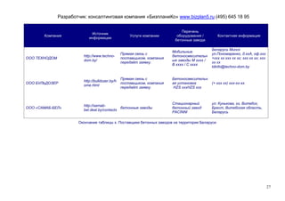 Разработчик: консалтинговая компания «БизпланиКо» www.bizplan5.ru (495) 645 18 95


                                                                              Перечень
                              Источник
       Компания                                       Услуги компании       оборудования /        Контактная информация
                             информации
                                                                           бетонные заводи

                                                                                               Беларусь Минск
                                                                          Мобильные
                                                  Прямая связь с                               ул.Пономаренко, д.ххА, оф.ххх
                          http://www.techno-                              бетоносмесительн
ООО ТЕХНОДОМ                                      поставщиком, компания                        +ххх хх ххх хх хх; ххх хх хх; ххх
                          dom.by/                                         ые заводы М хххх /
                                                  передаёт заявку.                             хх хх
                                                                          В хххх / С хххх
                                                                                               tdinfo@techno-dom.by


                                                  Прямая связь с          Бетоносмесительн
                          http://bulldozer.by/h
ООО БУЛЬДОЗЕР                                     поставщиком, компания   ая установка         (+ ххх хх) ххх-хх-хх
                          ome.html
                                                  передаёт заявку.         HZS хххHZS ххх



                                                                          Стационарный         ул. Кунькова, хх, Витебск,
                          http://samab-
ООО «САМАБ-БЕЛ»                                бетонные заводы            бетонный завод       Брест, Витебская область,
                          bel.deal.by/contacts
                                                                          PACINNI              Беларусь

                       Окончание таблицы х. Поставщики бетонных заводов на территории Беларуси




                                                                                                                                   27
 