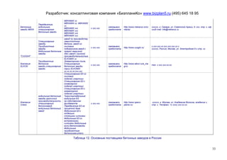 Разработчик: консалтинговая компания «БизпланиКо» www.bizplan5.ru (495) 645 18 95
                                    MEKAMIX хх
                                    MEKAMIX хх. MEKAMIX
              Передвижные,
                                    хх
Бетонные      мобильные,                                                 самовывоз,   http://www.mekarus.ru/co   хххххх, г. Самара, ул. Советской Армии, д. ххх, стр. х, оф.
                                    MEKAMIX ххх             х ххх ххх
заводи МЕКА   стацыонарные                                               предоплата   ntacts/                    хххE-mail: info@mekarus.ru
                                    MEKAMIX ххх
              бетонные заводи
                                    MEKAMIX ххх
                                    MEKAMIX ххх
                                    завод по производству
              Стационарные          сверхплотного
              заводы                бетона, завод со
              Приобъектные          скиповим                             самовывоз,                              х.ххх.ххх.хх.ххх.ххх.ххх.хх.х
                                                            х ххх ххх.                http://www.cuoghi.ru/
              заводы                подьемником,завод с                  предоплата                              хххххх, Россия, Москва, ул. Электродная д.х стр. хх
              Мобильные бетонные    прямой загрузкой
              заводы                АБС,завод с високой
"CUOGHI"                            производительностью
                                    ELKOMIX хх
              Приобьектние          Элеваторного типа,
Компания      бетонние              Стационарные                         самовывоз,   http://www.elkon.ru/e_ma
                                                            х ххх ххх                                            тел. х ххх ххх-хх-хх
ELKON         заводи,стационарние   бетонные заводы                      предоплата   g/хх
              заводи                серии ELKOMIX
                                    хх,хх,хх,хх,ххх,ххх
                                    Стационарные БЗ со
                                    скиповой
                                    подачей инертных
                                    Стационарные БЗ с
                                    конвейерной
                                    подачей инертных
                                    Стационарные БЗ с
                                    элеваторной
                                    подачей инертных
              мобильные бетонные    Транспортабельные
              заводы различной      модульные БЗ
              производительности;   на собственном
Компания                                                                 самовывоз,   http://www.speco-           хххххх, г. Москва, ул. Академика Волгина, владение х,
              стационарный          фундаменте              х ххх ххх
Спеко                                                                    предоплата   plants.ru/                 стр. х Тел/факс: +х (ххх) ххх-хх-хх
              бетонозавод,          Передвижные БЗ на
              модульный бетонный    прицепной базе
              завод                 Мобильные БЗ с
                                    отдельно
                                    стоящими силосами
                                    Мобильные БЗ со
                                    встроенными
                                    силосами Мобильные
                                    мини-бетонозаводы
                                    Мобильные
                                    приобъектные
                                    бетоносмесители

                                           Таблица 12. Основные поставщики бетонных заводов в России


                                                                                                                                                                               33
 