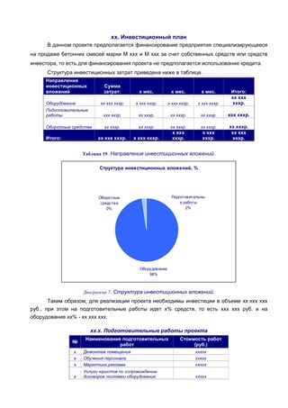 хх. Инвестиционный план
      В данном проекте предполагается финансирование предприятия специализирующееся
на продаже бетонних смесей марки М ххх и М ххх за счет собственных средств или средств
инвестора, то есть для финансирования проекта не предполагается использование кредита.
      Структура инвестиционных затрат приведена ниже в таблице.
     Направления
     инвестиционных         Сумма
     вложений               затрат:         х мес.           х мес.         х мес.        Итого:
                                                                                          хх ххх
     Оборудование          хх ххх хххр.   х ххх хххр.       х ххх хххр.    х ххх хххр.    хххр.
     Подготовительные
     работы                 ххх хххр.       хх хххр.         хх хххр.       хх хххр.     ххх хххр.

     Оборотные средства     хх хххр.        хх хххр.         хх хххр.       хх хххр.     хх хххр.
                                                              х ххх          х ххх        хх ххх
     Итого:               хх ххх хххр.    х ххх хххр.         хххр.          хххр.        хххр.


                    Таблица 19. Направления инвестиционных вложений.

                          Структура инвестиционных вложений, %




                          Оборотные                          Подготов ительны
                           средств а                             е работы
                              0%                                    2%




                                            Оборудов ание
                                                98%



                    Диаграмма 7. Структура инвестиционных вложений.
       Таким образом, для реализации проекта необходимы инвестиции в объеме хх ххх ххх
руб., при этом на подготовительные работы идет х% средств, то есть ххх ххх руб. и на
оборудование хх% - хх ххх ххх.

                        хх.х. Подготовительные работы проекта
                     Наименование подготовительных                Стоимость работ
               №
                                 работ                                 (руб.)
                х   Демонтаж помещения                                    ххххх
                х   Обучения персонала                                    ххххх
                х   Маркетинг,реклама                                     ххххх
                    Услуги юристов по сопровождению
                х   договоров поставки оборудования                       ххххх
 