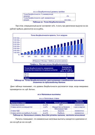 хх.х.х Безубыточный уровень продаж.
                   Точка безубыточности, % ежемесячной
                   загрузки                                                            х%
                   Точка безубыточности, руб. ежемесячных
                   продаж                                                        ххх хххр.
                                  Таблица хх. Точка безубыточности.

       При этом, операционный рычаг составляет хх%, то есть при увеличении выручки на ххх
рублей прибыль увеличится на хх рубль.


                                Точка безубыточности проекта, % от загрузки
   8 000 000р.
   7 000 000р.
   6 000 000р.
   5 000 000р.
   4 000 000р.
   3 000 000р.
   2 000 000р.
   1 000 000р.
           0р.
                 10%      20%       30%       40%       50%      60%       70%         80%   90%     100%


                                    Выручка   Расходы    Прибыль, до в ычета налогов

                                График х. Расчет точки безубыточности
                                                                            Количество
                       Точка безубыточности, ежедневное
                                                                           выроботка в
                       количество клиентов по разным услугам
                                                                          день, м. куб/час
                       М ххх                                                        х
                       М ххх                                                        х
                       Итого:                                                      хх
     Таблица хх. Точка безубыточности, рассчитанная в ежедневном количестве
                          клиентов по производству бетона

Даня таблица показывает, что уровень безубыточности достигается тогда, когда ежедневно
производится х м. куб. бетона .

                                          хх.х Налоговые выплаты

                                           хх.х.х Налоговые ставки
                                                                                                Частота
Налоговые ставки:                                  %            База для уплаты               начисления
Страховые взноси                                хх,хх%                ФОТ                      ежемесячно
Ставка налога на имущество                       х,хх%        Имущество на балансе           х раз в квартал
                                                                Облагаемая НДС
Ставка НДС                                      хх,хх%              выручка                   ежемесячно
Ставка налога на прибыль,% в мес.               хх,хх%              Прибыль                   ежемесячно
   Таблица хх. Налоговые ставки, база для уплаты налогов, частота начисления.

       Расчеты показывают, что ежемесячные налоговые выплаты находятся в диапазоне от
ххх ххх руб до ххх ххх руб.
 
