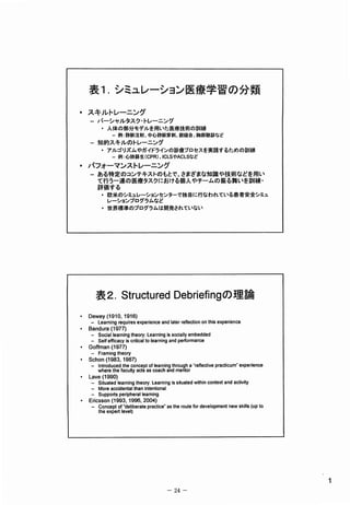 表札シミュレーション医療学習の分類
・スキルトレーニング
    ーバーシャルタスク．トレーニング
      ，人体の部分モデルを用いた篭療技術の訓練
           ＝鯛: 静脈注射､ 中心静綴穿蕊. 議識会､ 緯部聴診など
    一知的スキルのトレーニング
      ･ アルゴリズムやガイドラインの診療プ画セスを実践するための訓練
           ＝例: 心騨蘇生《C P R M C t S やA c t s など

・パフォーマンスI ､ レー里ング
    ーある特定のコンテキストのもとで､ さまざまな知識や技術などを用い
     て行う一連の嬢療タスクにおける綴人やチームの振る舞いを訓練。
     評価する
        ・欧米鰯シミュレーションセンターで独富に行なわれている患者安全シミユ
         レーションブ錘グラムなど
        ・世界標準御プログラムは開発されていない




      表 StmctwedDet》
       ２            riefingの 論
                            理
●
    DeWey(1910,1916）
     ー ea耐 ９ q嘘 Sexp露 ｃ ａ 繊 『 舵 i○ ｏ 伽 ｅ ｐ e感 e
      L     ､ 吟 e       獅 ｅ 測 e 鱈 載 ｎ 風 ｓ ｘ 鰯 c
魚
    Bandu崎 1977）
           〈
     ー ccjalIear伽 伽 Ｉ 北 訓 giSSOCialIye紬 dded
      s           ｇｃｙe 納               e
     -Se藤 fficacyiSC噸 洲 Ie蔀 ga擁 e伽 緬 nce
          g           c O   伽    ” 『怠
｡
    Go伽 n(f977）
        a
    一Ｆ『伽沌鱗e 岬
｡
    Ｓ伽
     ｃ ､<1983.1987〉
    ＝ ｡“ ed鱗 “ ceptcfﾘ鯛 伽 thro蝿 綴 e蘭 伽 伽 t獅 鰯 xp鋤 nce
     伽 c    e n        『 g      ” 『 e e c  祇 e   e
      whe織 鰭 uItyac$ｓ ｓ ｏ ｃ 捌 州 r
          舵 c        ａ ｃ ａ 納 、 o
●
    Lave<約90〉
     − 伽 e釧 郵 ｇ ､耶 a柵 giss加 ecIw州 CO晩 t含 “ 城
      ｓ 認 e 伽 伽 嘘 n        熱     ､   x  働 銚 簿
    一 Ｏ ｅ Ｃ 砿 rI憾 a働 e州 ｎ Ｉ
     Ｍ ｒ ａ Ｃ e   吹 雛 ｏ ａ
    −ｓ峨紳鮒S p 馴眺e 側鰭a m i n g
    剛 sson(1993,19鰍 004）
     c             2

    ＝ 茎 W， 伽 紬 ｢d州 pme伽 1s("《
     職 縦 棚 伽 e"伽 ・     ew洲   。




                                                        １
                                −２４−
 