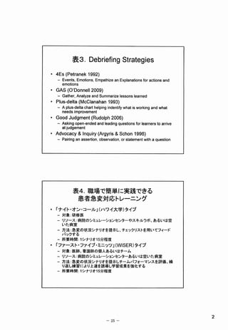 表
          SoDebriefi感
                    gStrategies
。妬ｓ< P e t 剛ｅｋ測鯉）
    − ｖ ts’ ｍ #。 ,Ｅ ｐ 伽 ｅ EXPIan訓
     Ｅ 側 Ｅ ｏ nｓ ｍ ａ Ｚ 鋤          onsfOractionsand
     e 耐醐o n s

・ Ａ (ODC伽
 ＧＳ      e11重 )､9）
             《
    − 誠 rIA順 y鵡 ｄ ｕ ｍ zeIessonsIe副 ｅ
     Ｇ舶     I  鋤Ｓｍ鋼               ｎｄ
ｏ s-画 Nta(McCI棚 訓 鋤 ）
 伽   s         鋤１3
    ‐Ａ随
     ‐ ｐ s-deI種cha紬 gind洲
                   eI”   Ifywhatiswo『kingandwhat
     舵 dsimp『 veme賊
      e      o
oGooCIJudgm鋤t(R“oIphZ()OS）
    ＝ sking叩 書 ded棚 ｅ ｄ ｇ 鯛 o鵬 『 e副 ｅ ｓ ｏ 汀 ve
     A         帥帥  釧ａｍｑ釧 緬I        ｎｒｔａi
      誠j u d g 帥訓
oAdvocacy＆IncIuiIy(Argy『 SchoMggS）
                        is＆
    一 ａ ､ｇ asse蝿 風 bservation,ｏ ｓ ａ 、 ｔ 紬 quesMon
     Ｐ輔 鋤       ･ o            ｒｔ鱒帥ｗa




          表4 ．職場で簡単に実践できる
           患者急変対応ルーェング
●
    『ナ朴・オン・コール』( ハワイ大学) タイプ
    ー対象: 研鯵窪
    一リソース: 病院のシミュレーションセンターやスキルラボ､ あるいは空
     いた病室
    一方法鷺急変の状溌シナリオを提示し､ ﾁ ｪ ｯ ｸ ﾘ ｽ ﾄ を用いてフィード
     バックする
    一所要時間: １シナリオ１５分程度
●
    『 ァ ス ・ ァ ブ ミ ッ ｣(WIS窪 )タ プ
     フ ー ト フ イ 画 ニ ツ      Ｒ イ
    ー対象: 医師､ 看護師の侭人あるいはチーム
    ＝I ノソース: 病院のシミュレーションセンターあるいは空いた病室
    一方法: 急変の状況シナリオを提示しチームパフォーマンスを評価､ 繰
      り返し練習により上達を誘導し学習成果を強化する
    −所要時間: 1 シナリオ1 5 分程度




                                                    Ｚ
                       −２５−
 